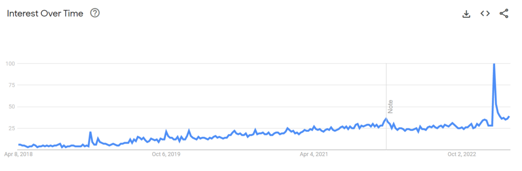 Line graph showing the increasing global interest over time for "deepfake porn" through Google's search engine (obtained via GoogleTrends) 