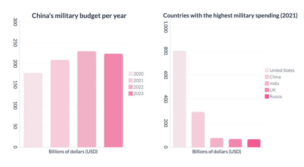 Two bar charts offering data about China's military spending. The left-hand chart shows that China's military budget has dropped slightly in 2023 but is largely the same as in 2022 and higher than 2020 or 2021. The right-hand chart shows the countries with the highest military spending in 2021. China is second, spending just over 200 million US dollars, and the US is first, spending almost 800 US dollars. The US is the only one of the g7 countries to make the top 5, despite them criticising China at the G7 Summit 2023