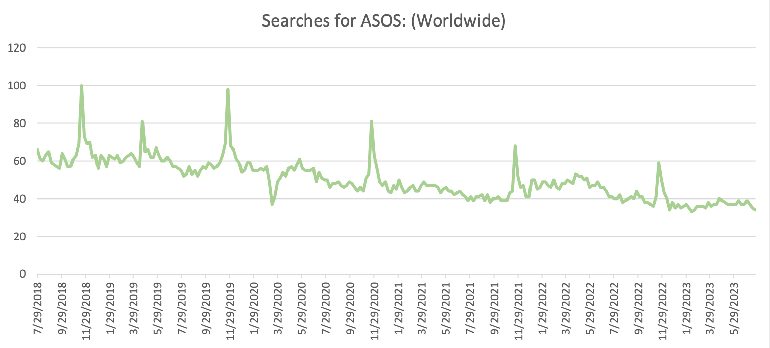 Showing the decline of searches for ASOS worldwide.