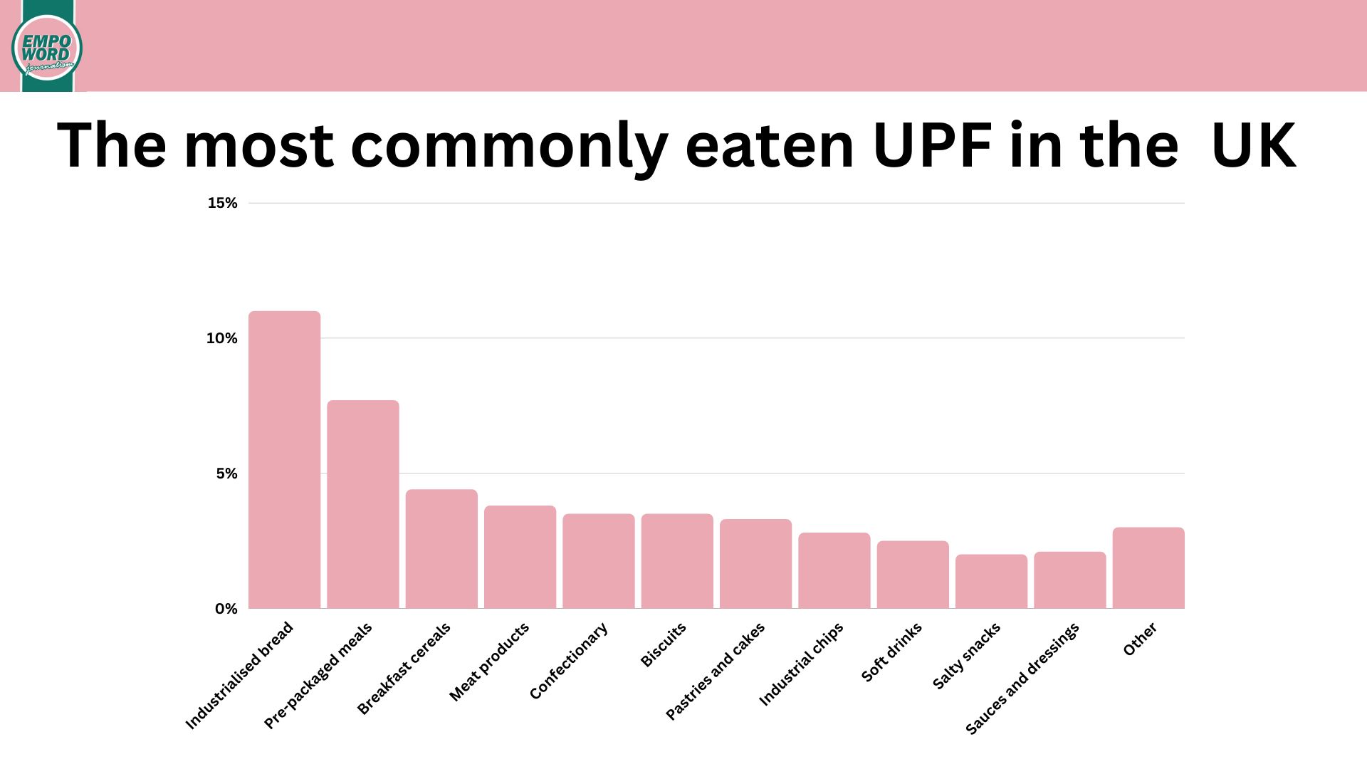 The most commonly eaten UPF in the UK.