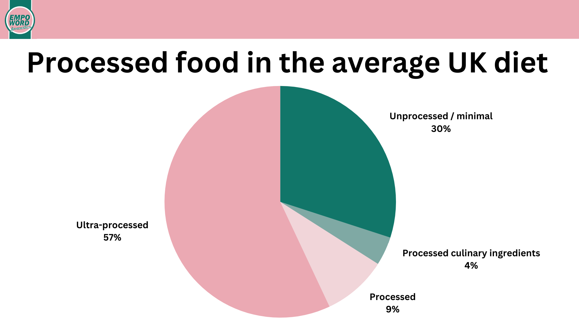A pie chart showing processed food percentages in the average UK diet.Unprocessed/minial processed: 30% Processed culinary ingredients: 4% Processed: 9% Ultra processed: 57%