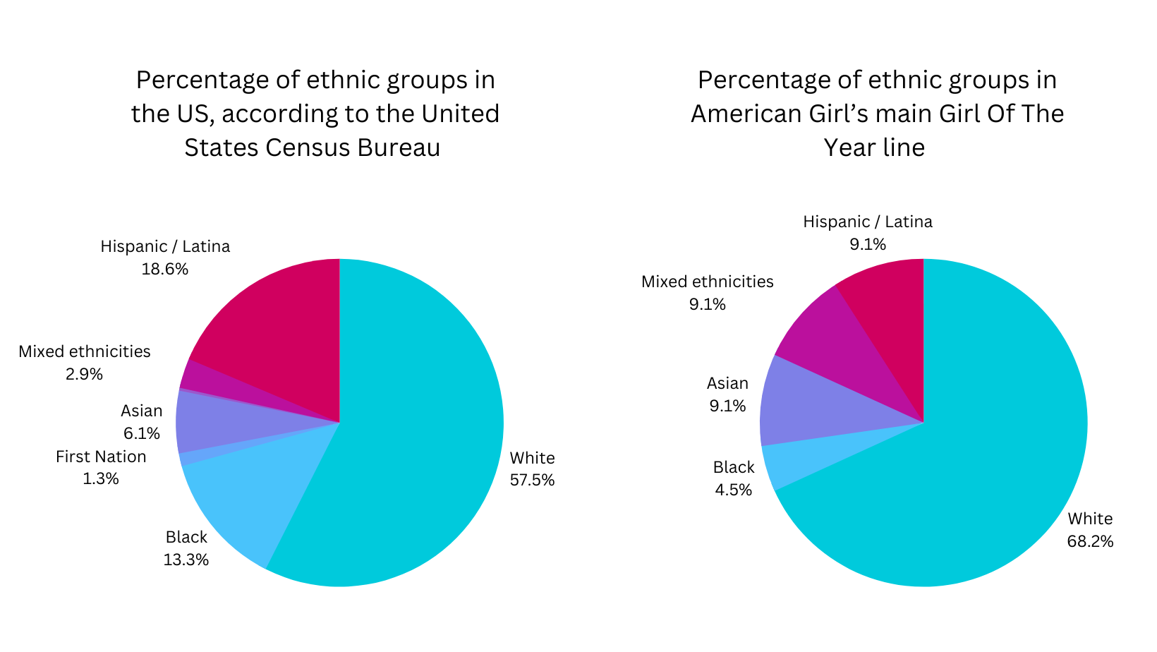 Ethnic groups in the US, according to the United States Census Bureau compared to ethnic groups in the main American Girl's Girl of the Year line. Image by Empoword. 